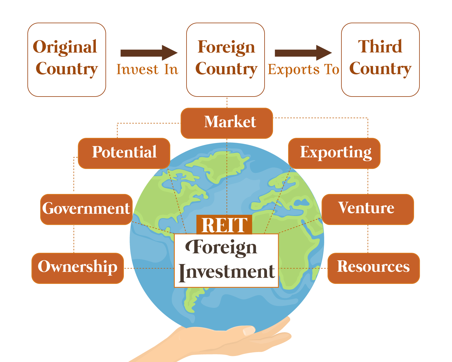 Investments For Foreign Company