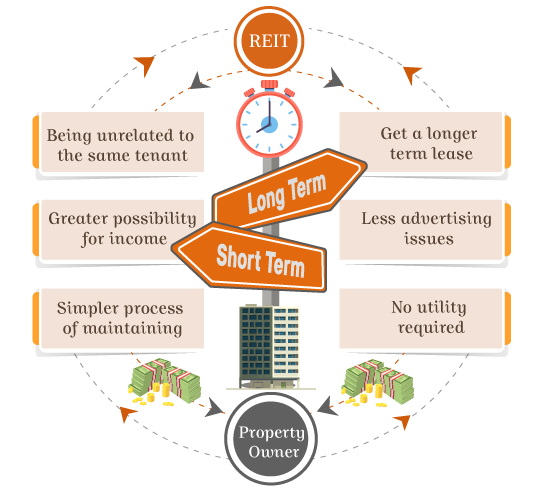 Long Term short term Property Investment