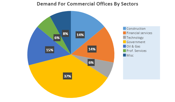 Commercial Offices By Sectors